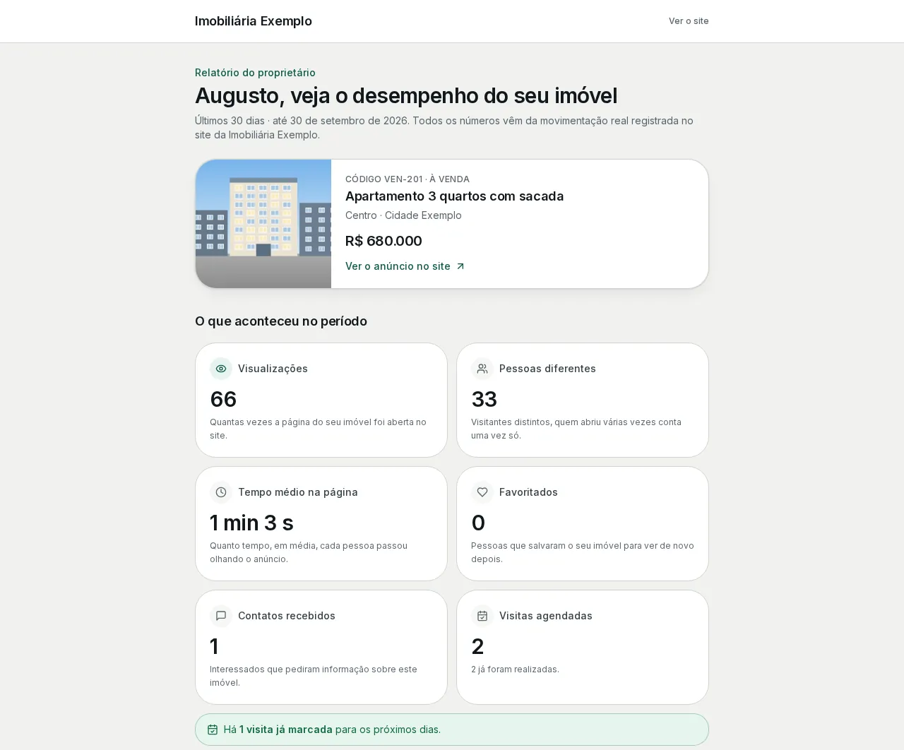Relatório do proprietário aberto pelo link, com as visualizações, as pessoas diferentes e o tempo médio na página do imóvel (dados fictícios)